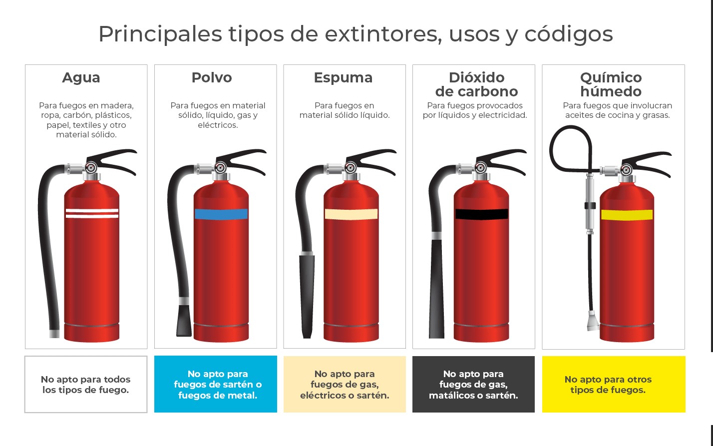 Colectivo silencio Meandro Clasificación de extintores según el tipo de fuego que combaten - Atp  Extintores